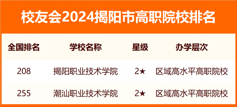 2024揭陽市大學排名