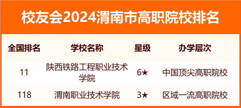 2024渭南市大學排名