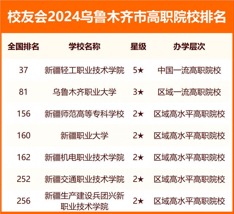 2024烏魯木齊市大學排名