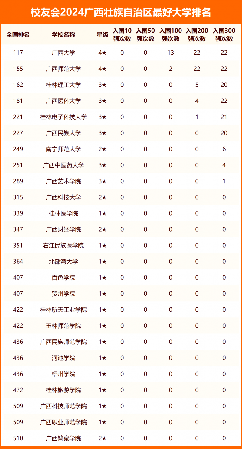 2024廣西壯族自治區(qū)最好大學(xué)排名