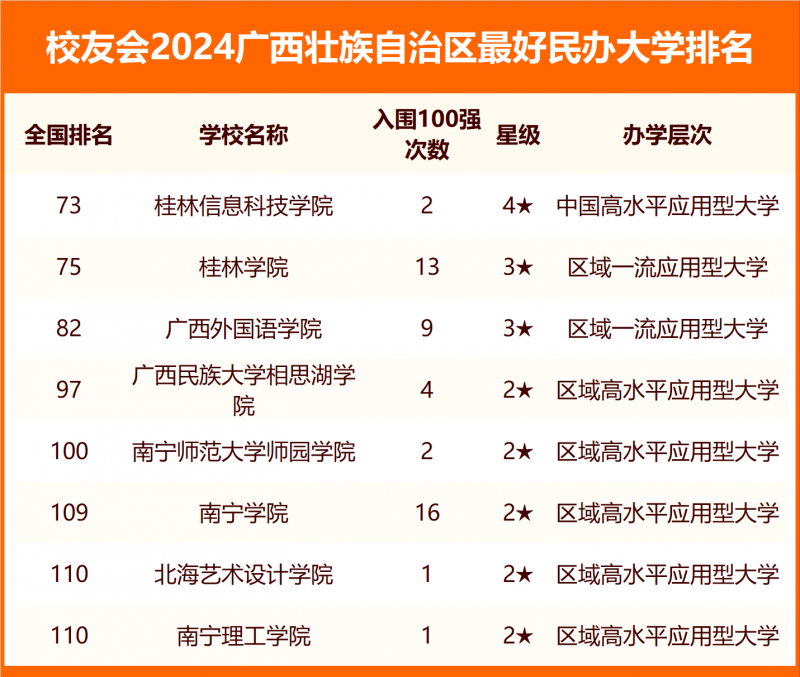 2024廣西壯族自治區(qū)最好大學(xué)排名