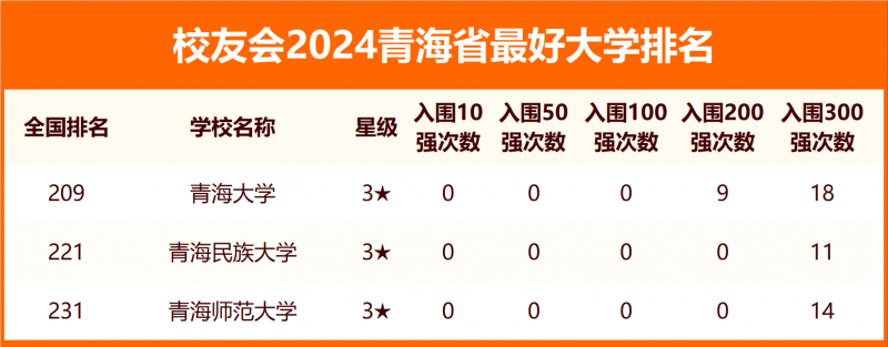 2024青海省最好大學(xué)排名