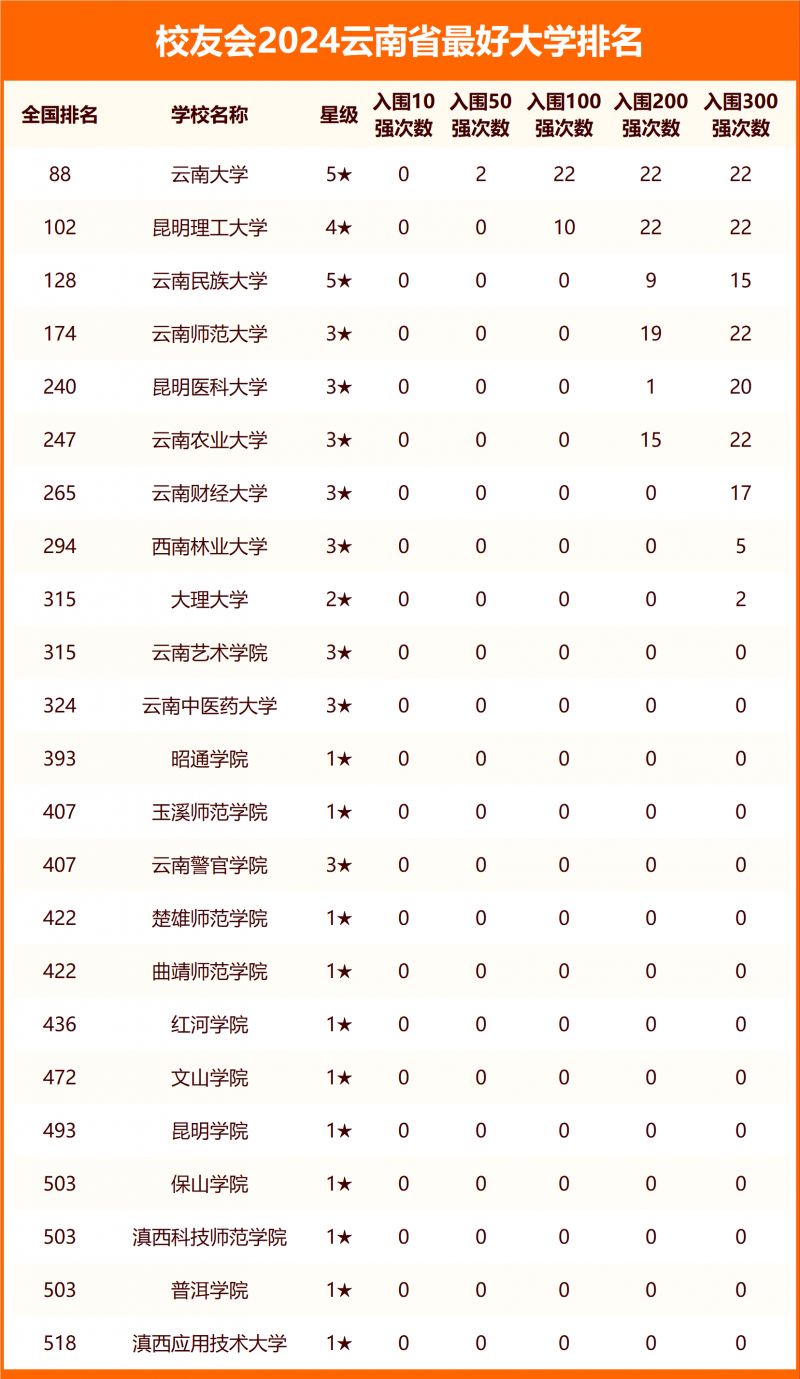 2024云南省最好大學(xué)排名