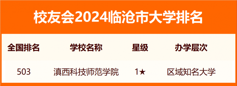 2024臨滄市大學(xué)排名