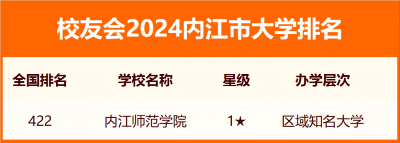 2024內(nèi)江市大學排名