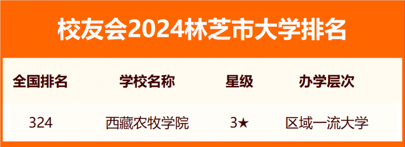 2024林芝市大學(xué)排名