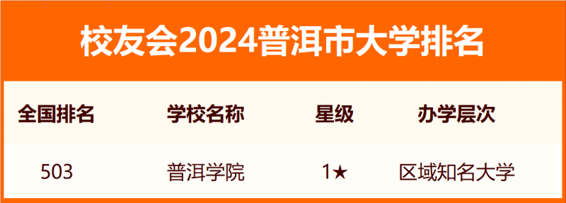 2024普洱市大學(xué)排名