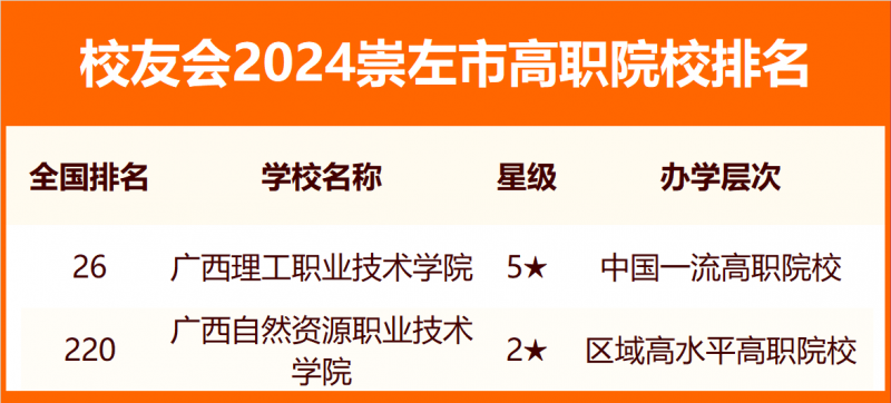 2024崇左市大學排名