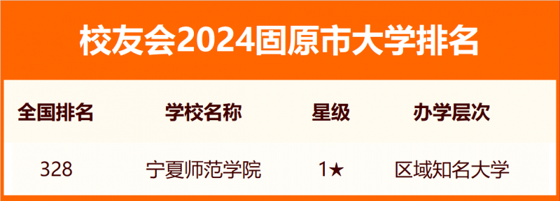 2024固原市大學(xué)排名