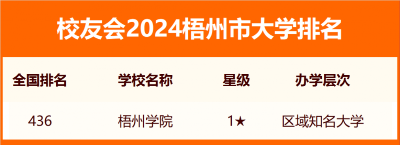 2024梧州市大學(xué)排名