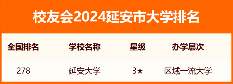 2024延安市大學排名