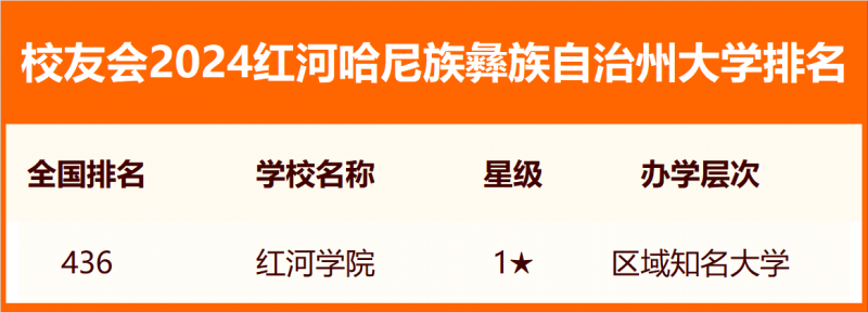 2024紅河哈尼族彝族自治州大學排名