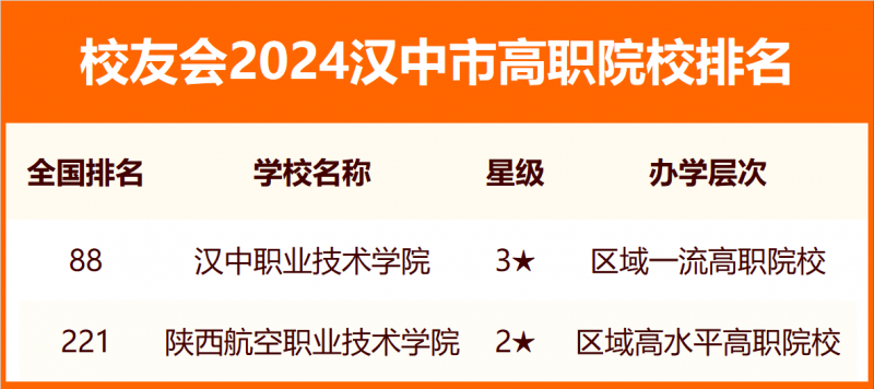 校友會2024漢中市大學(xué)排名