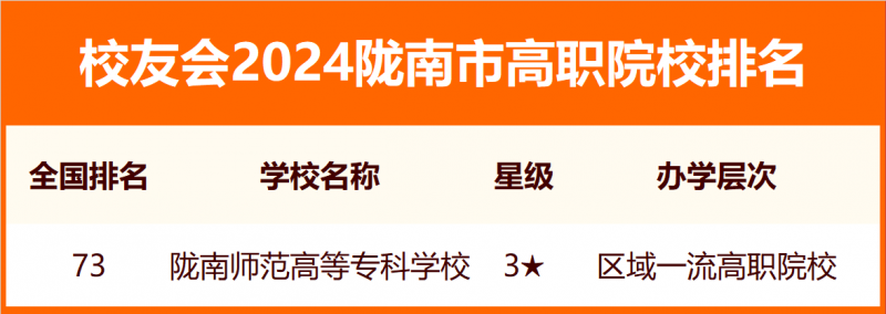 校友會2024隴南市大學排名