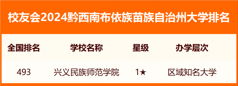 校友會(huì)2024黔西南布依族苗族自治州大學(xué)排名