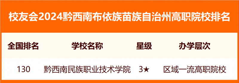 校友會(huì)2024黔西南布依族苗族自治州大學(xué)排名