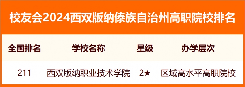 校友會(huì)2024西雙版納傣族自治州大學(xué)排名