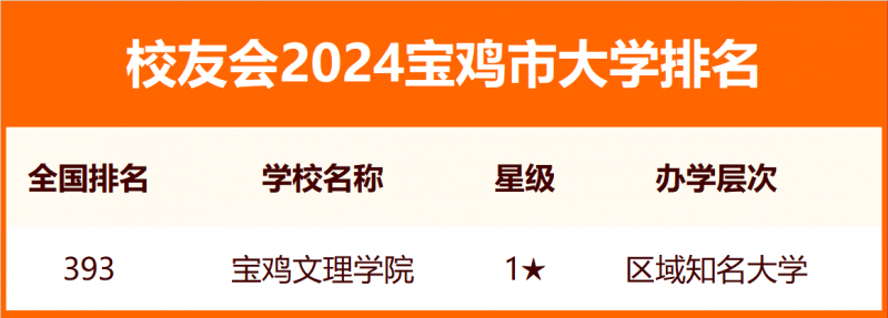 校友會2024寶雞市大學(xué)排名