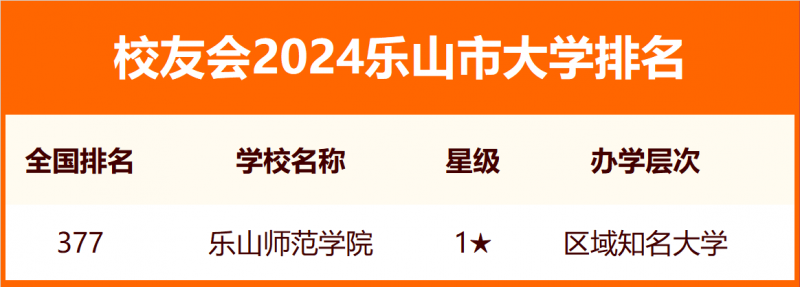 校友會(huì)2024樂(lè)山市大學(xué)排名