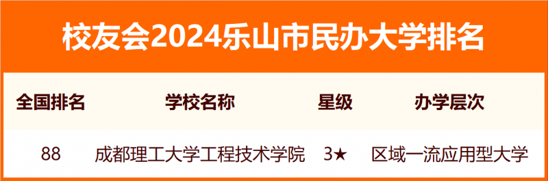 校友會(huì)2024樂(lè)山市大學(xué)排名