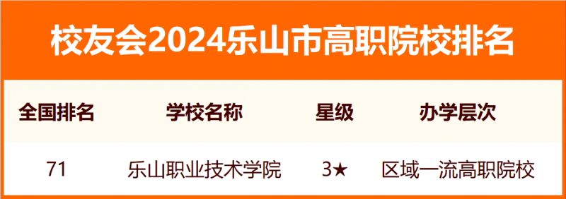 校友會(huì)2024樂(lè)山市大學(xué)排名