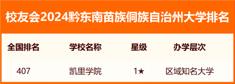 校友會2024黔東南苗族侗族自治州大學排名