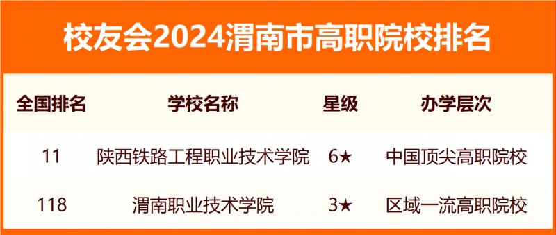 校友會(huì)2024渭南市大學(xué)排名