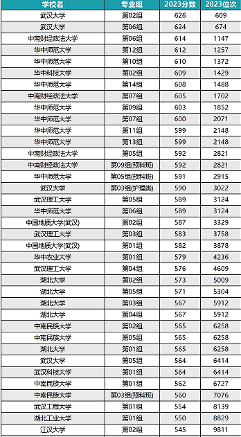 2024湖北最好15所大學(xué)排名榜及錄取分數(shù)線，附湖北一本重點大學(xué)排名一覽表