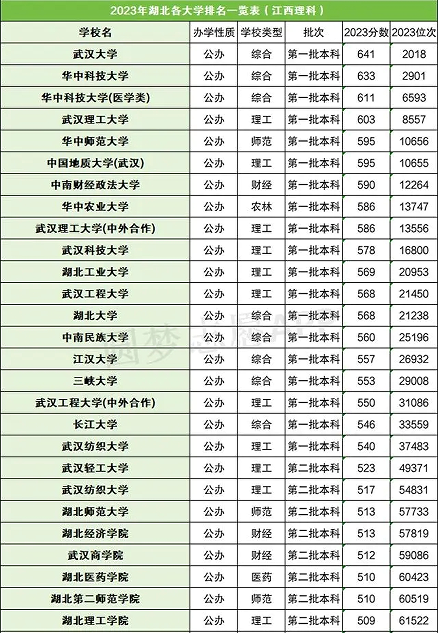 2024湖北最好15所大學(xué)排名榜及錄取分數(shù)線，附湖北一本重點大學(xué)排名一覽表