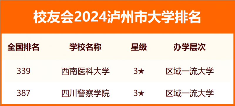 校友會2024瀘州市大學(xué)排名