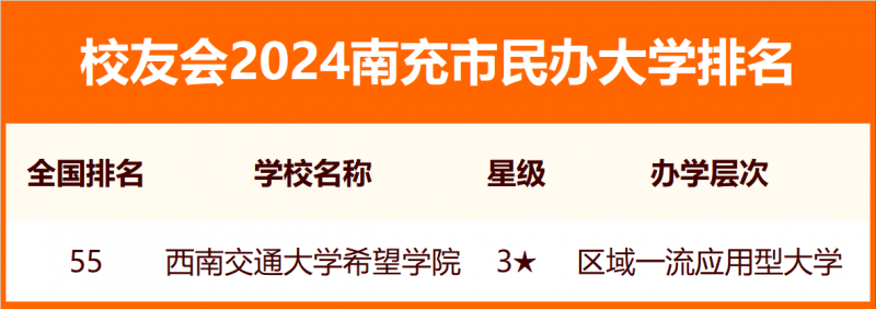 校友會2024南充市大學排名