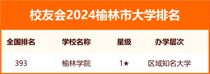 校友會(huì)2024榆林市大學(xué)排名