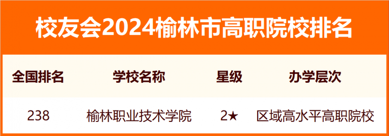 校友會(huì)2024榆林市大學(xué)排名