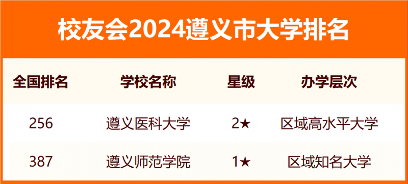 校友會(huì)2024遵義市大學(xué)排名