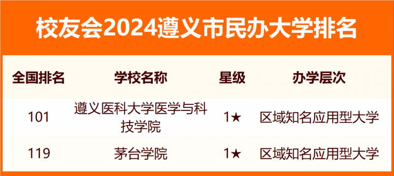 校友會(huì)2024遵義市大學(xué)排名