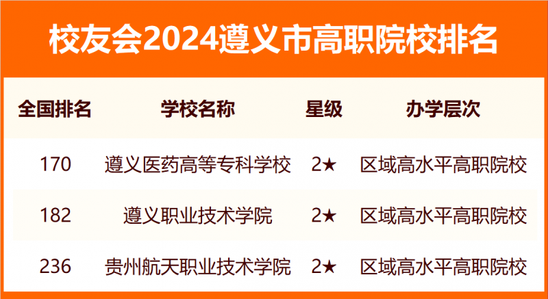 校友會(huì)2024遵義市大學(xué)排名