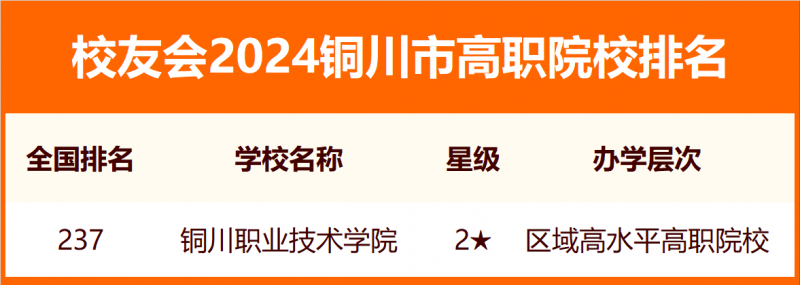 校友會(huì)2024銅川市大學(xué)排名