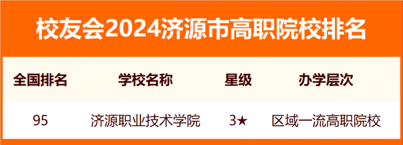 校友會2024濟源市大學排名