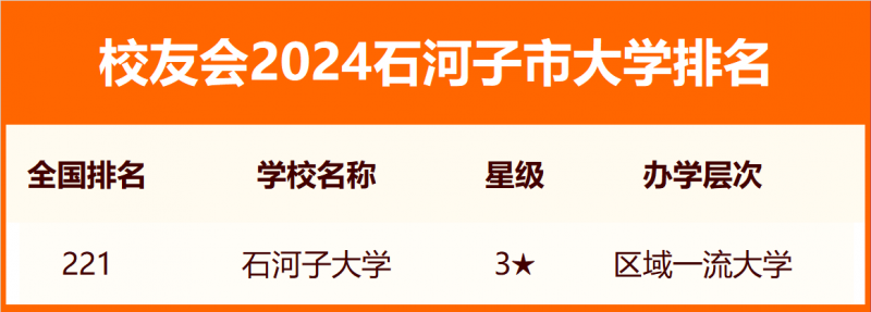 校友會(huì)2024石河子市大學(xué)排名