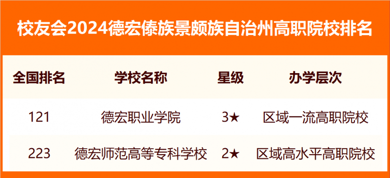 校友會(huì)2024德宏傣族景頗族自治州大學(xué)排名