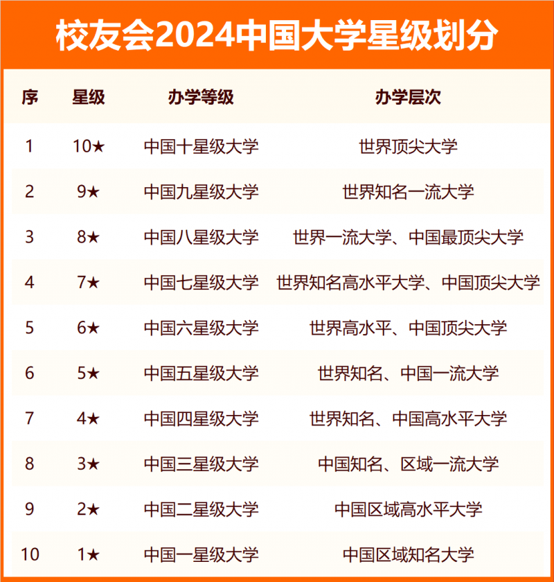 校友會(huì)2024中國大學(xué)分級與分層排名