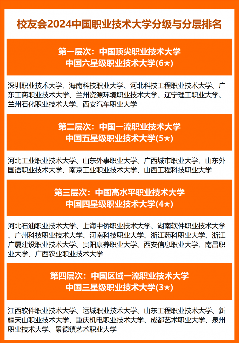 校友會2024中國職業(yè)技術大學分級與分層排名