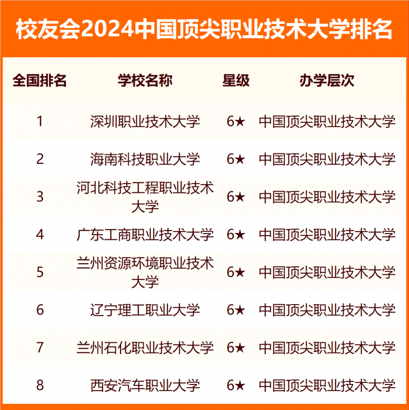 校友會2024中國職業(yè)技術(shù)大學(xué)分級與分層排名