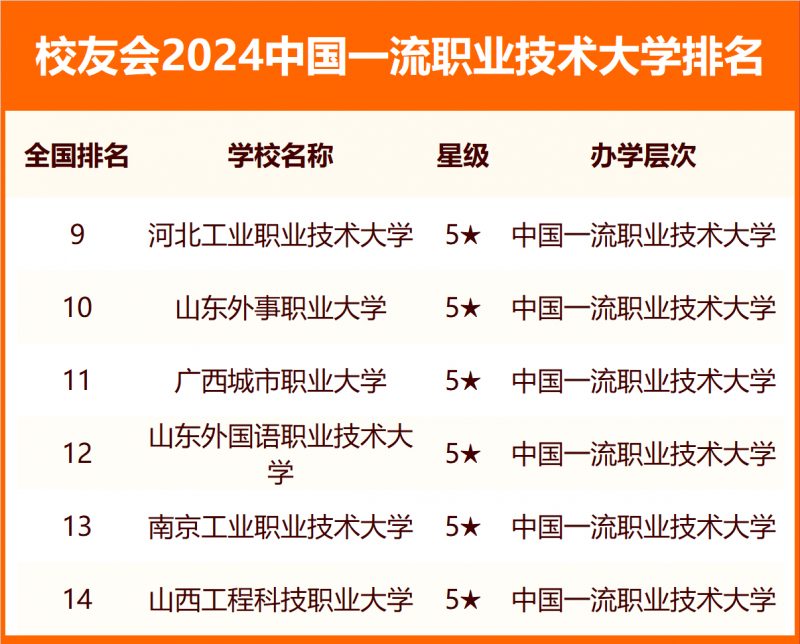 校友會2024中國職業(yè)技術(shù)大學(xué)分級與分層排名