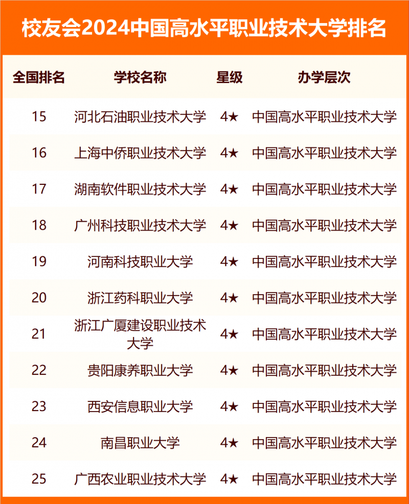 校友會2024中國職業(yè)技術(shù)大學(xué)分級與分層排名