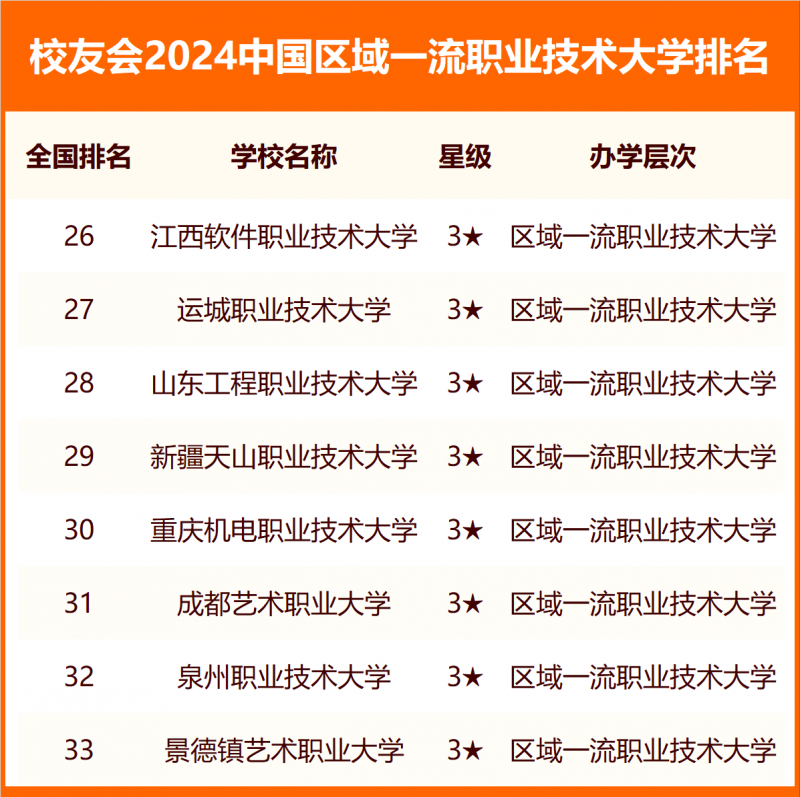 校友會2024中國職業(yè)技術(shù)大學(xué)分級與分層排名