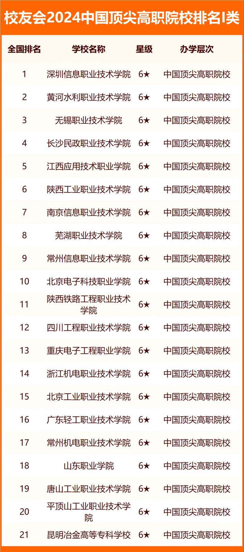 校友會2024中國高職院校分級與分層排名