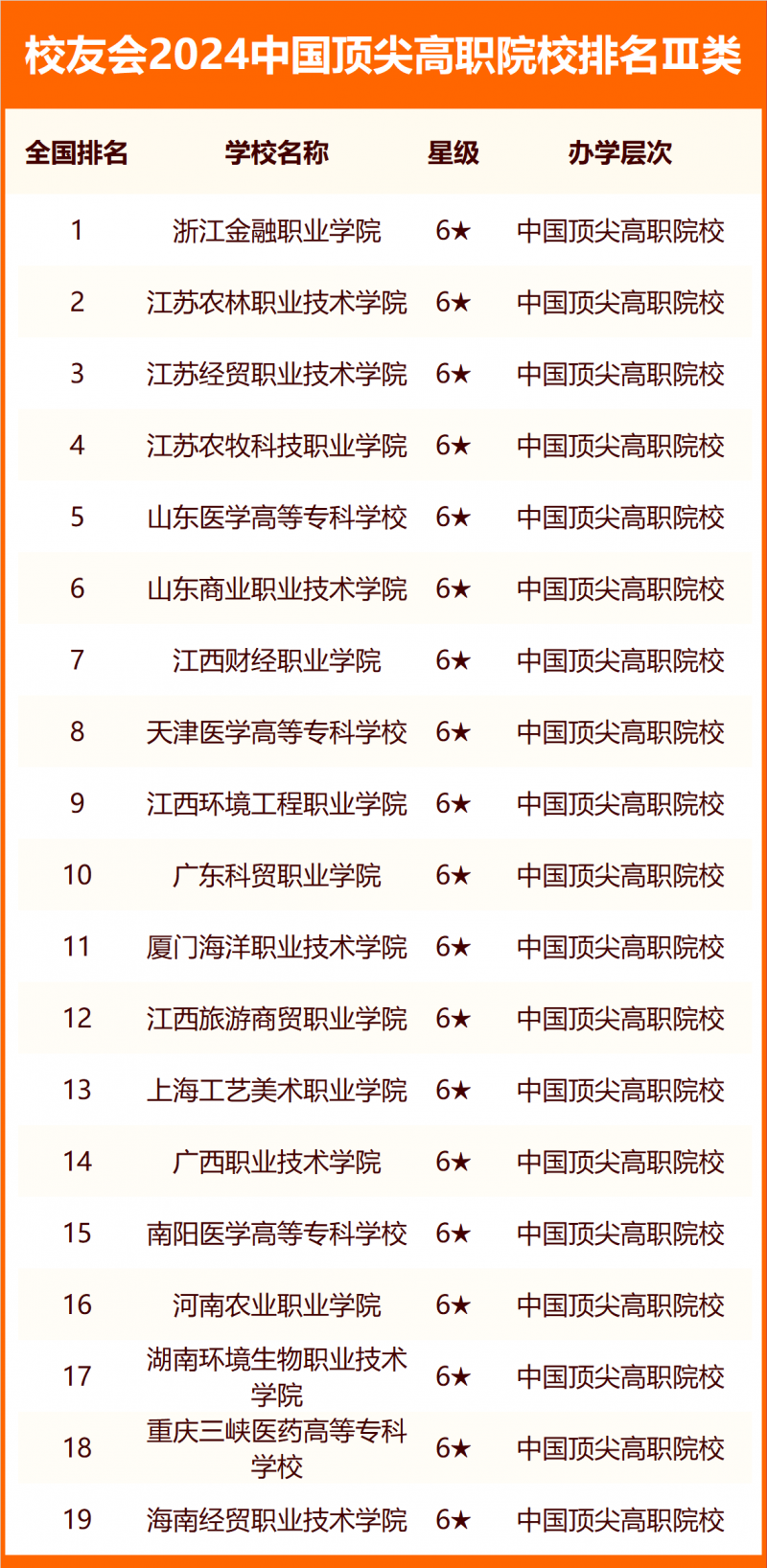 校友會2024中國高職院校分級與分層排名