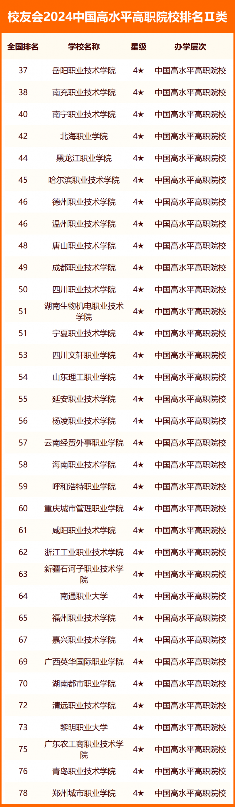 校友會2024中國高職院校分級與分層排名