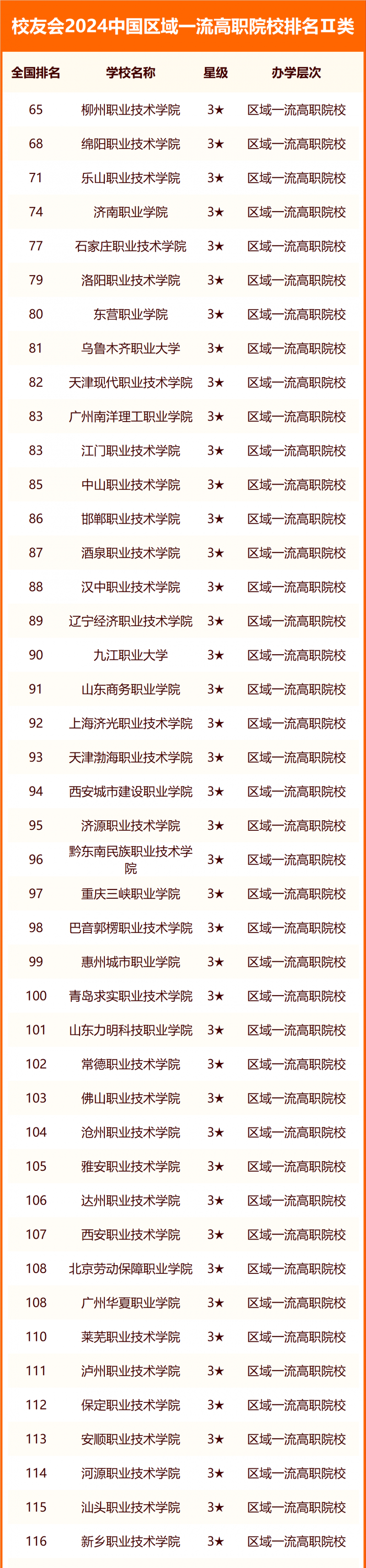 校友會2024中國高職院校分級與分層排名